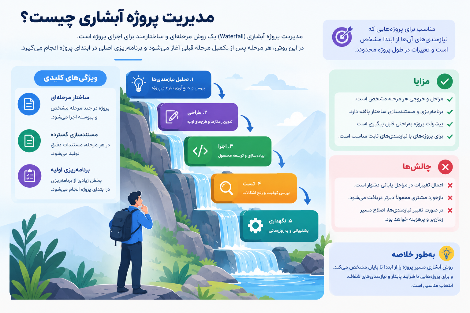 مدیریت پروژه آبشاری با مراحل مشخص تحلیل، طراحی، اجرا، تست و نگهداری