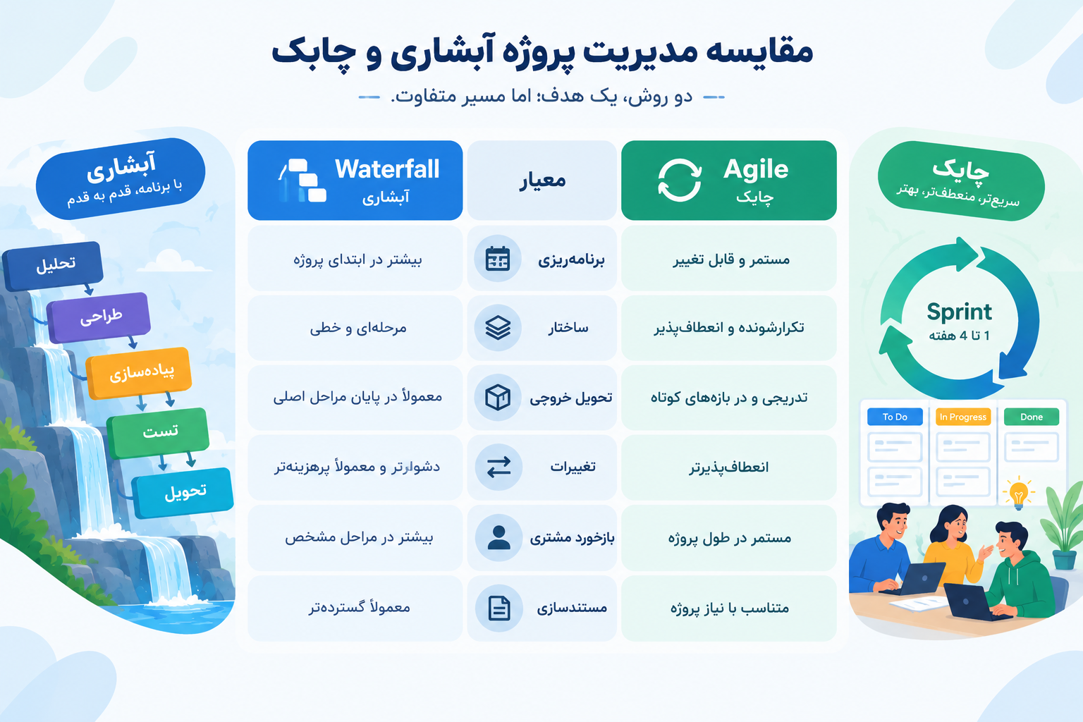 مقایسه مدیریت پروژه چابک و سنتی (آبشاری) از نظر برنامهریزی، ساختار، تغییرات، تحویل خروجی و بازخورد مشتری