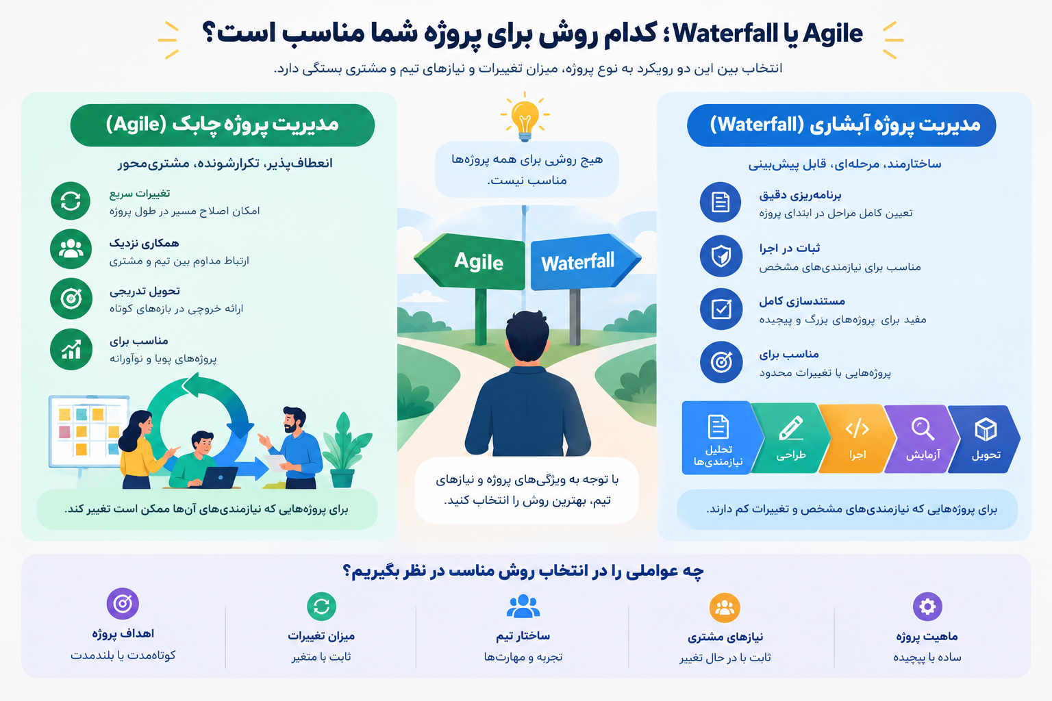 انتخاب روش مدیریت پروژه Agile یا Waterfall بر اساس میزان تغییرات، انعطافپذیری، نوع پروژه و نیاز به بازخورد