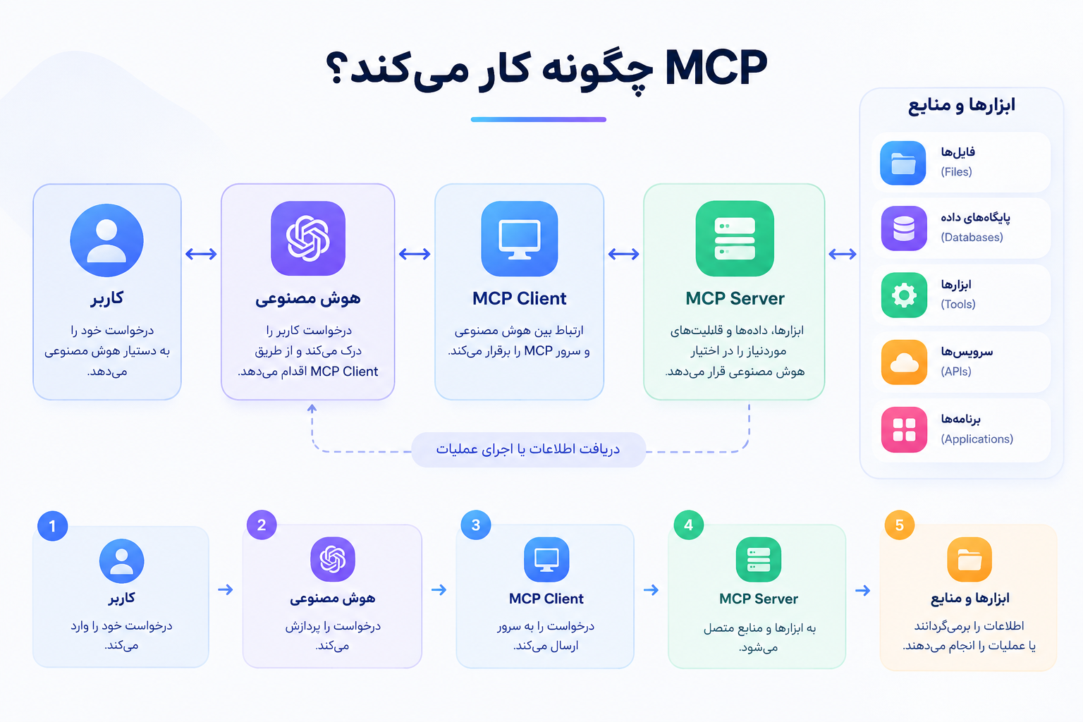 MCP چگونه کار میکند و ارتباط بین هوش مصنوعی، MCP Client، MCP Server و ابزارها را برقرار میکند