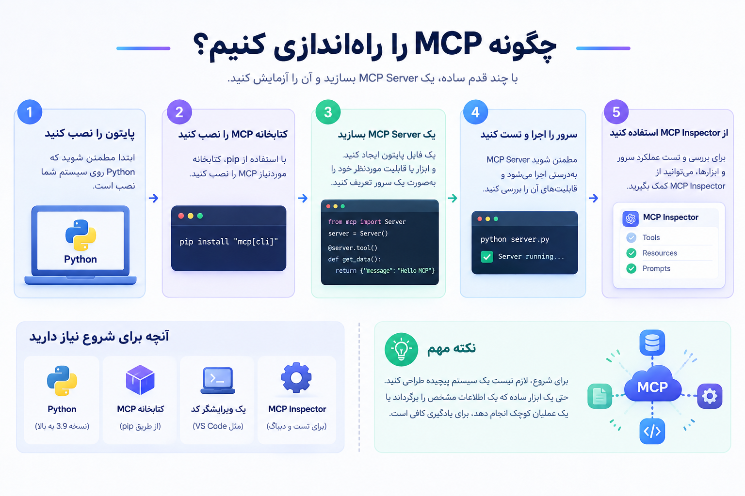 چگونه MCP را راهاندازی کنیم؛ مراحل نصب، ساخت MCP Server و تست آن با MCP Inspector