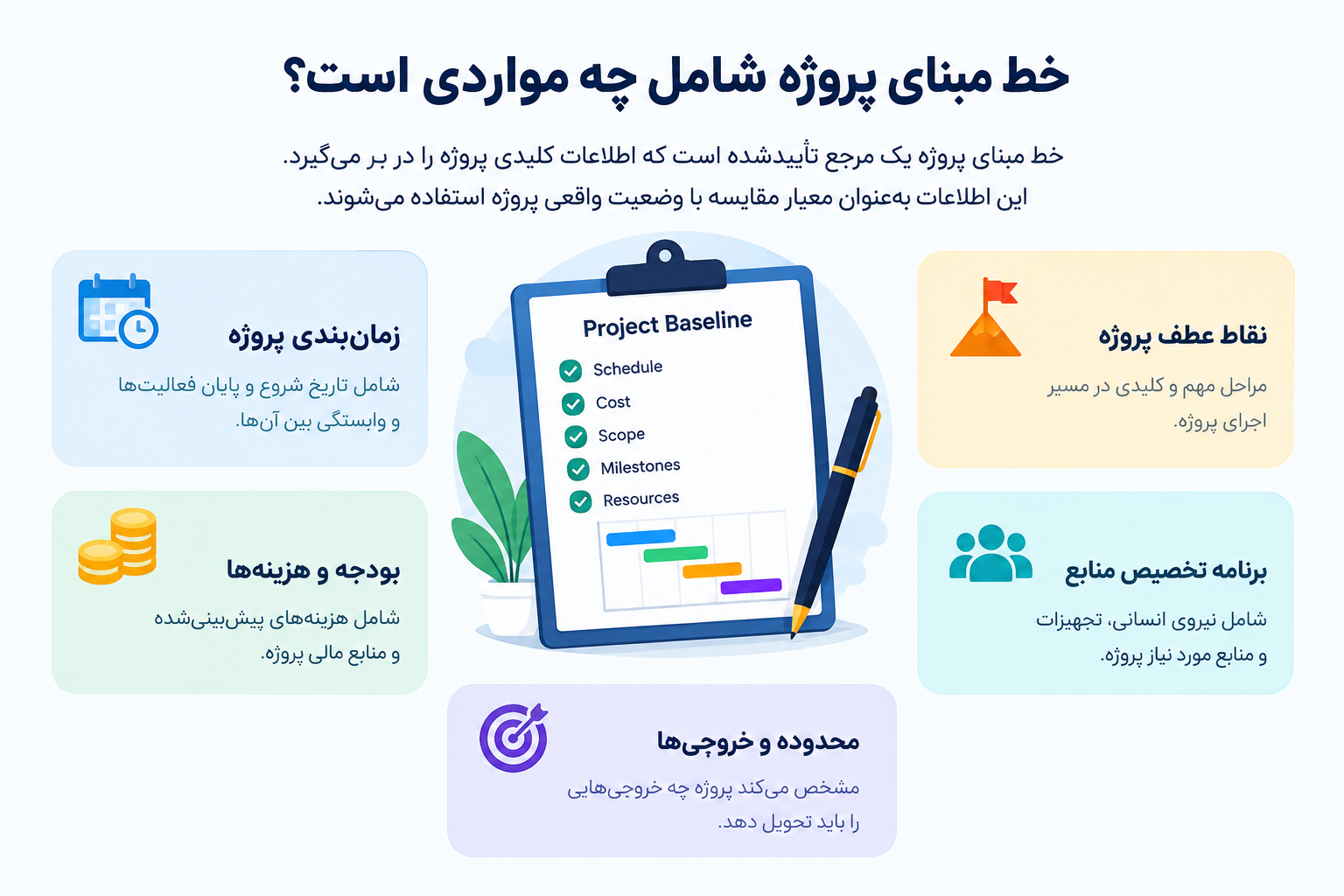 موارد تشکیل‌دهنده خط مبنای پروژه شامل زمان‌بندی، هزینه، محدوده، نقاط عطف و منابع