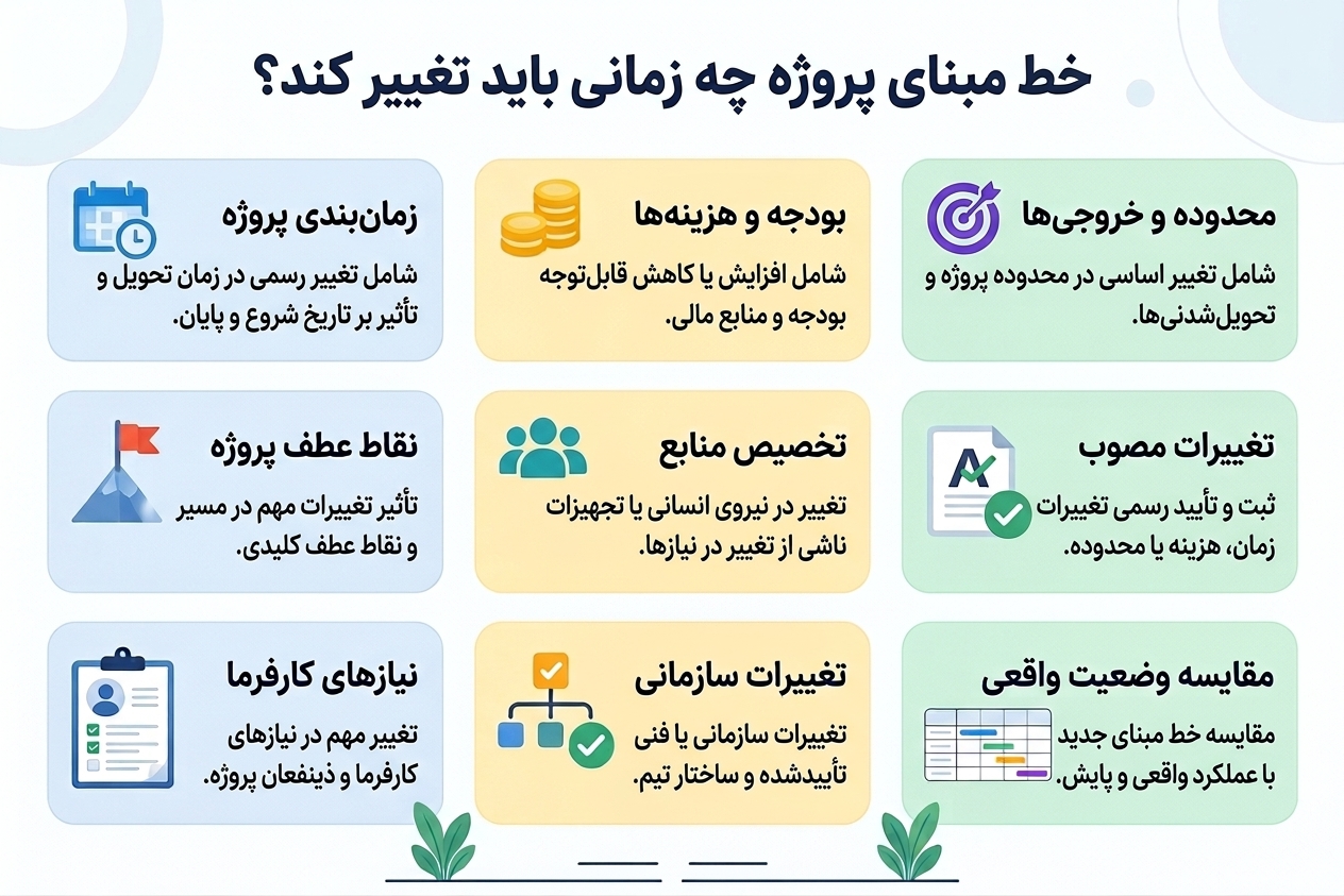 جدول مقایسه زمان، هزینه و محدوده برنامه‌ریزی‌شده با وضعیت واقعی پروژه
