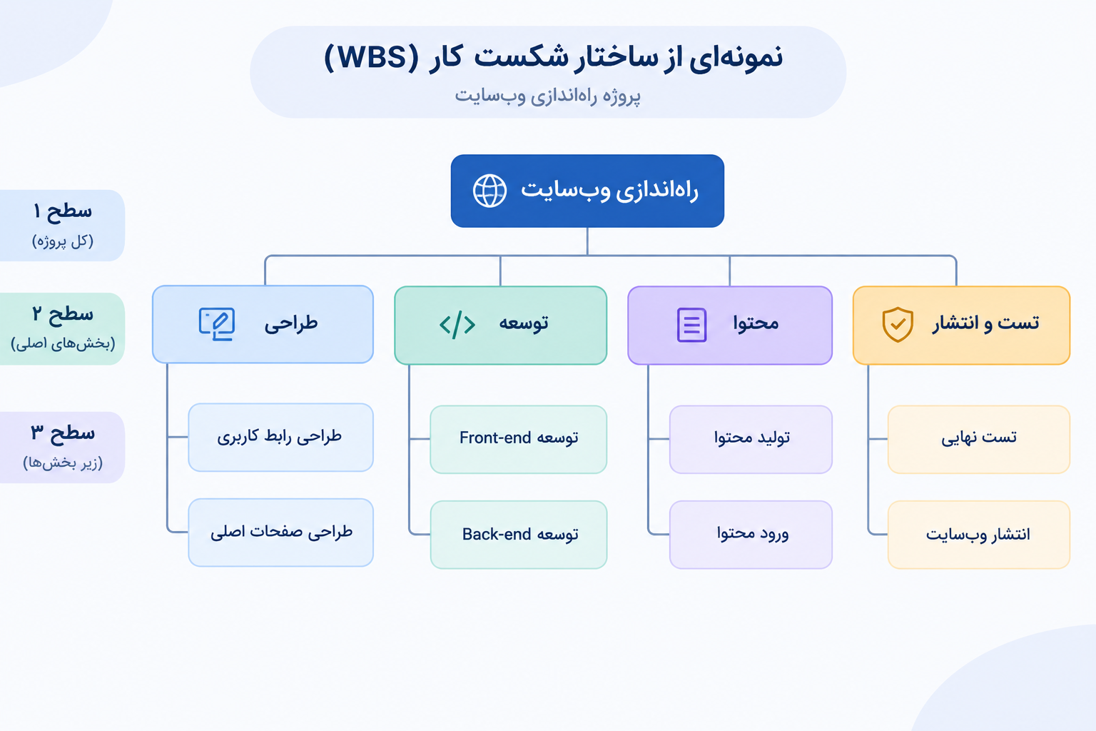 جدول نمونه ساختار شکست کار WBS برای پروژه راه‌اندازی وب‌سایت