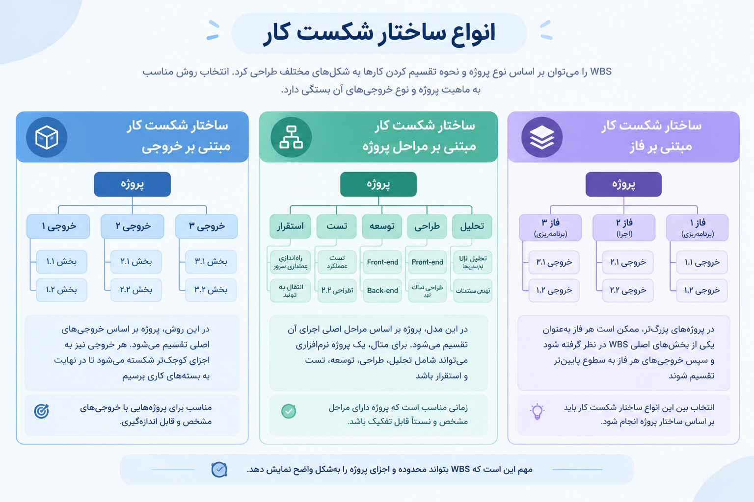 انواع ساختار شکست کار شامل ساختار مبتنی بر خروجی، مراحل پروژه و فاز