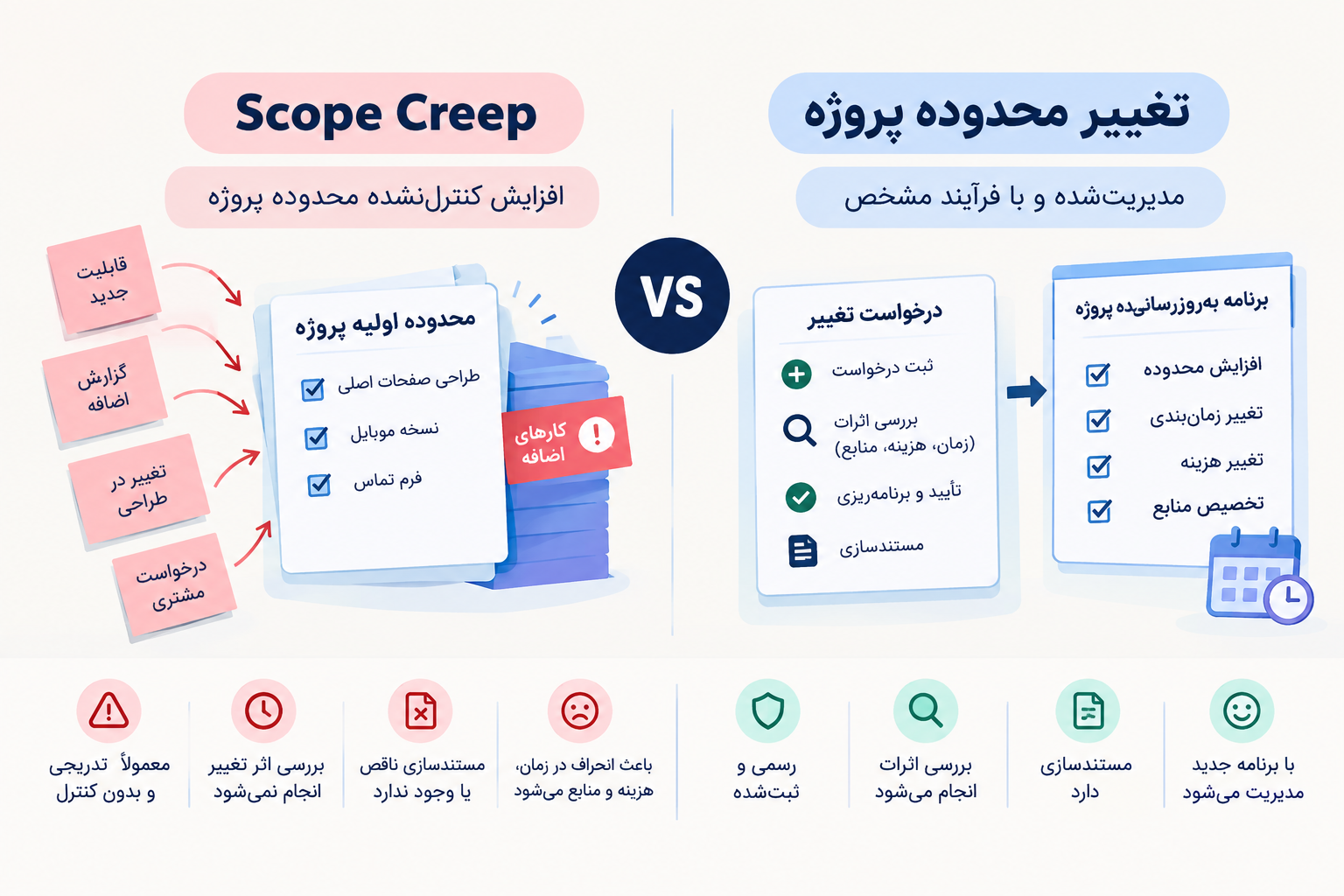 مقایسه Scope Creep با تغییر کنترل‌شده محدوده پروژه و نمایش تفاوت در ثبت درخواست، بررسی اثرات، تأیید، مستندسازی و به‌روزرسانی برنامه پروژه.