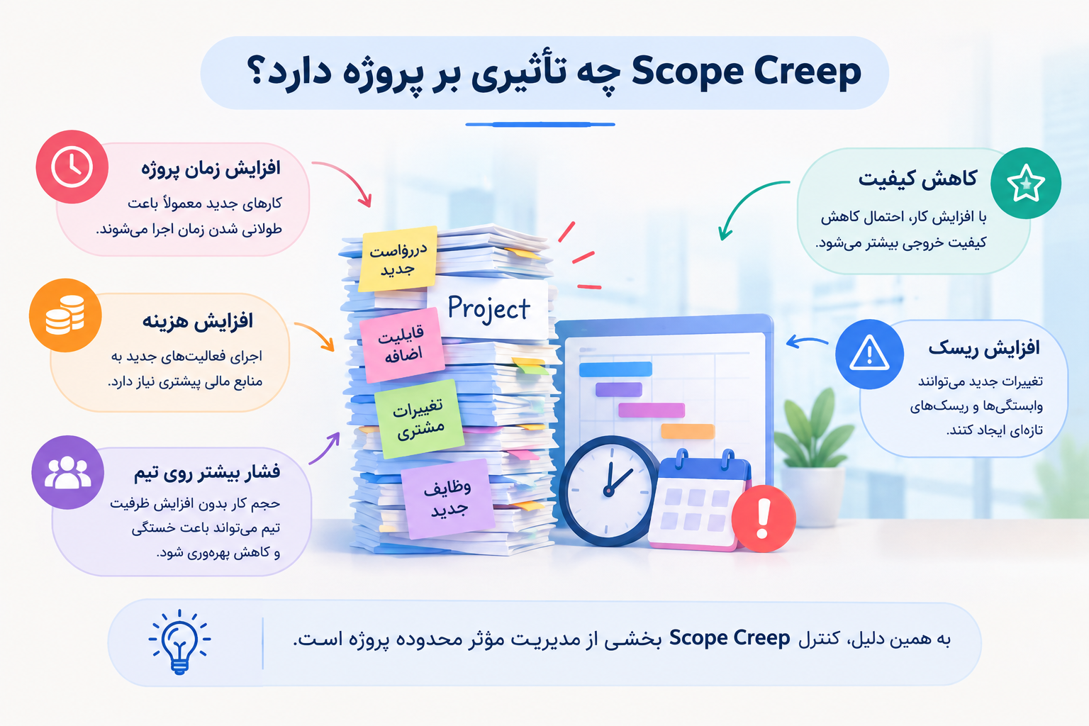 تأثیر Scope Creep بر پروژه شامل افزایش زمان و هزینه، فشار بیشتر بر تیم، کاهش کیفیت و افزایش ریسک‌های پروژه.
