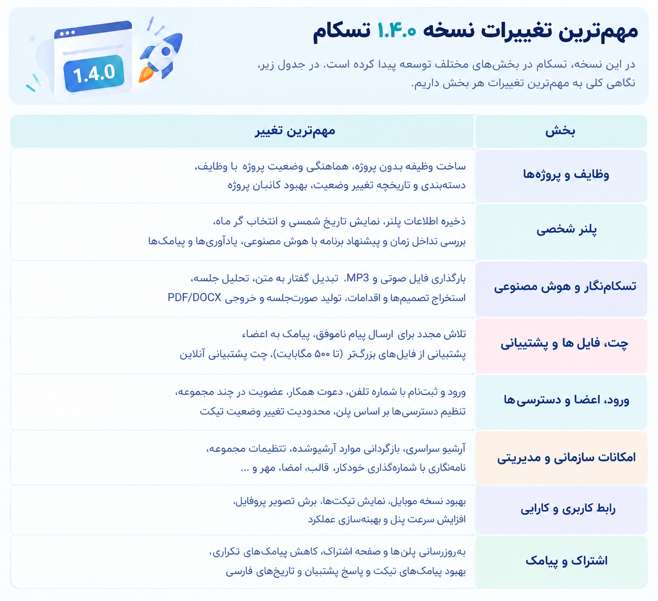جدول مهم‌ترین تغییرات و امکانات جدید تسکام در نسخه ۱.۴.۰