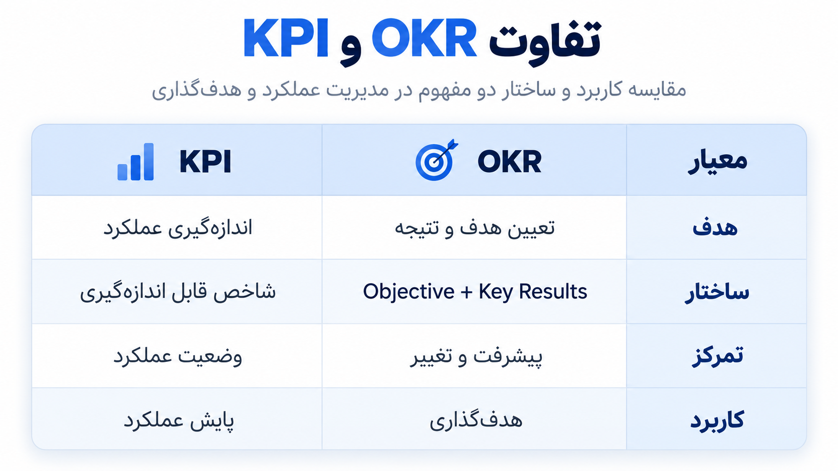 مقایسه تفاوت OKR و KPI در هدف گذاری و سنجش عملکرد